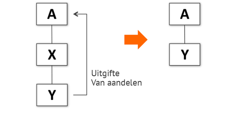 Juridische fusie en splitsing - KRAGD Notarissen